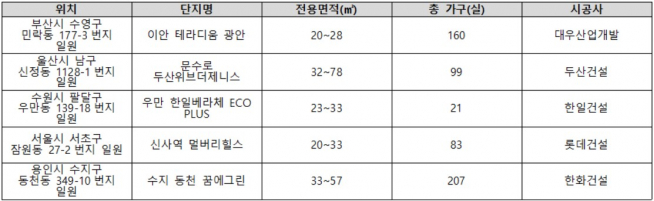 ▲주요 소형 오피스텔 분양단지(자료=각 건설사)
