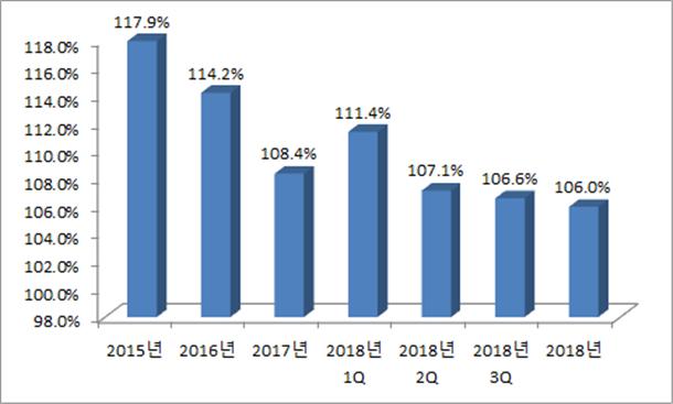 ▲코스피 상장사 부채비율 추이.(출처=한국거래소, 한국상장회사협의회)