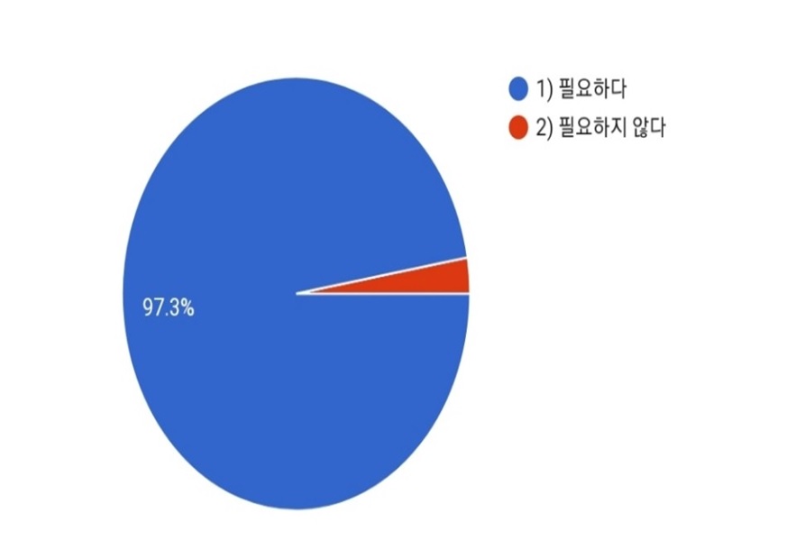 ▲미용성형에 대한 대국민 인식 개선 홍보가 필요하냐는 질문에 전문의들 대부분인 97.3%가 '필요하다'고 답했다.