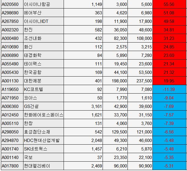 ▲(시총 200억원 이상 기업, 단위 : 십억원, 원, %)(에프앤가이드)