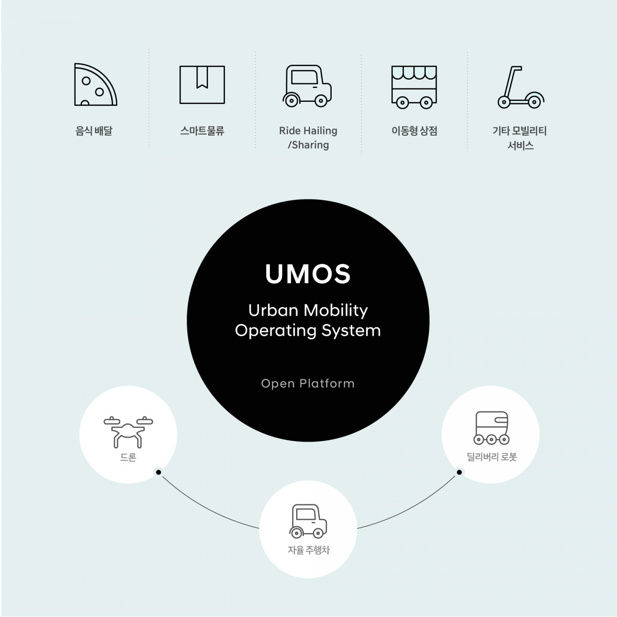 ▲현대차는 코드42와 함께 모빌리티 통합 플랫폼 구축에 나선다. (그래픽=현대차)