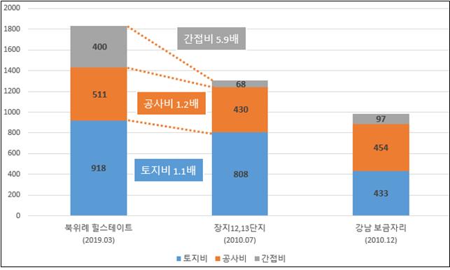 ▲힐스테이트 북위례와 강남 보금자리, 장지지구 분양가 구성 변화 비교(단위: 만원, 자료=경실련)