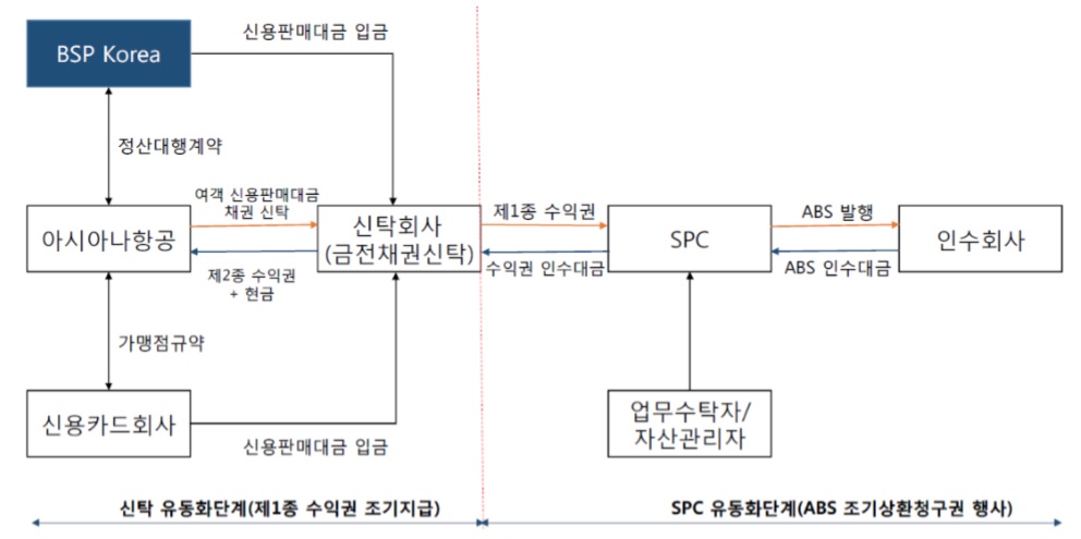 ▲유동화 구조도( 제공=나이스신용평가)