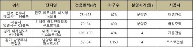 ▲건폐율 낮은 주요 공원형 분양 단지(자료=각 건설사)