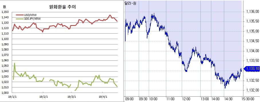 ▲오른쪽은 원달러 장중 흐름(한국은행, 체크)