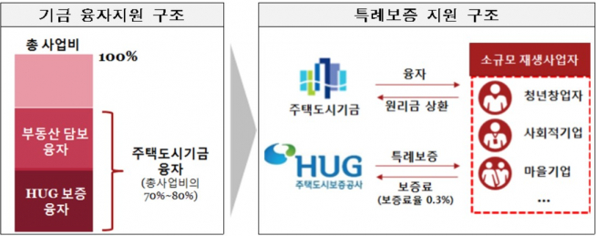 ▲자료=국토교통부