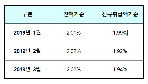 ▲2019년 잔액기준 및 신규취급액기준 COFIX 추이(은행연합회)