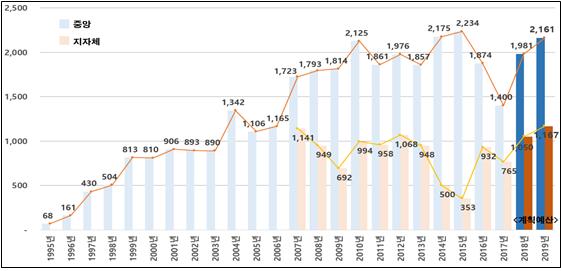 ▲국가공간정보사업 시행계획 예산 규모(단위:억 원, 자료=국토교통부)