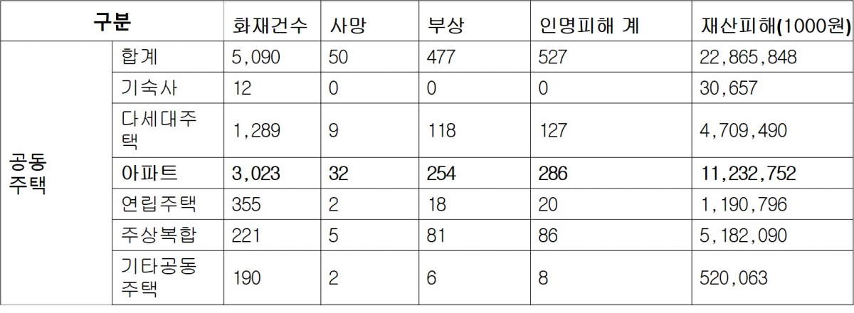 ▲최근1년간 아파트 화재발생 현황(국가화재정보시스템 2018.5.~2019.4.)(자료 = 김경협 더불어민주당 의원실)