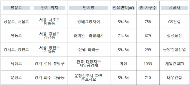 ▲서울대 많이 보내는 일반고 인근 분양 물량(자료=각 건설사)