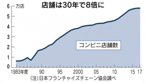 ▲일본 편의점 매장 수 추이. 단위 만 개. ※30년간 8배 증가. 출처 니혼게이자이신문
