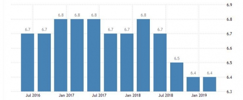 ▲중국 국내총생산(GDP) 증가율 추이. 올해 1분기 6.4%. 출처 트레이딩이코노믹스
