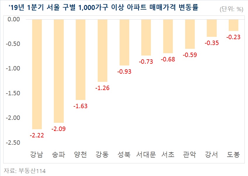 (자료출처=부동산114)