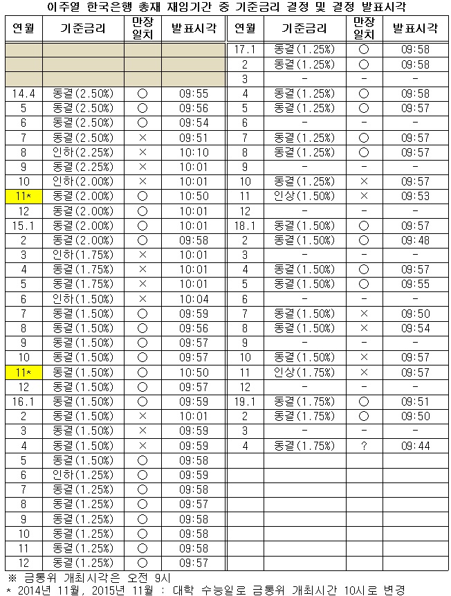 (한국은행, 이투데이 정리)