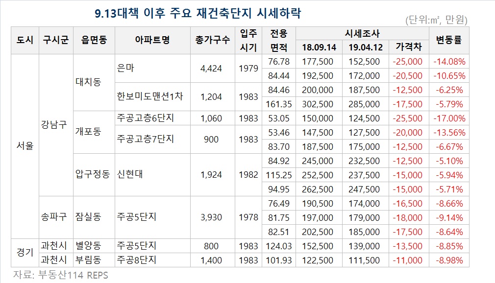 (자료출처=부동산114)