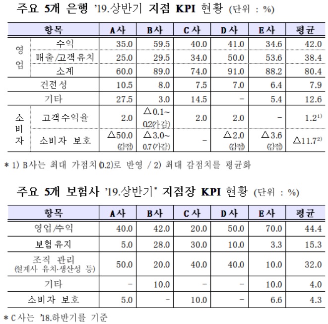 ▲주요 업권별 영업점 KPI 현황(출처=금융위원회)
