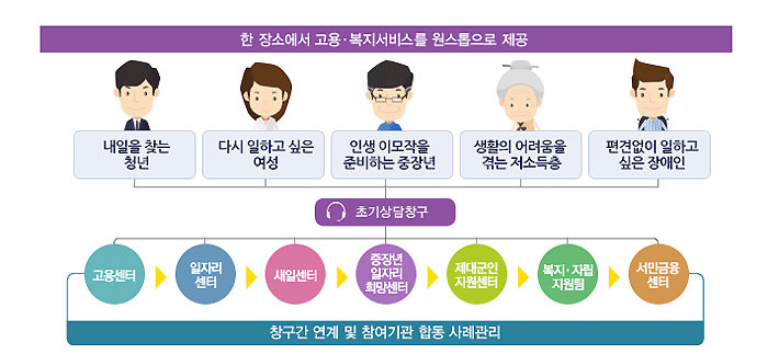 (출처=고용복지플러스센터 홈페이지)
