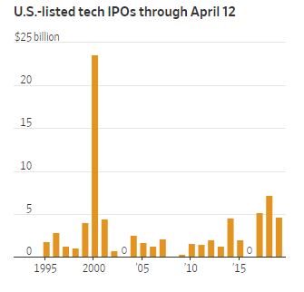 ▲미국증시 상장 IT 기업 IPO 규모 추이. 단위 10억 달러. ※올해는 4월 12일까지 총 46억5000만 달러. 출처 월스트리트저널(WSJ)