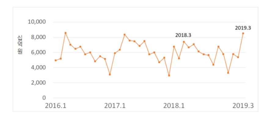 ▲전문건설업 공사수주액 추이(자료출처=대한건설정책연구원)