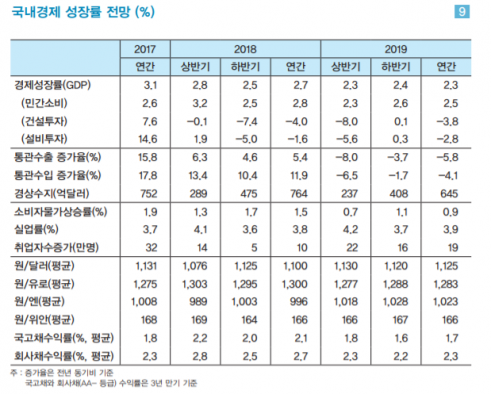 ▲우리나라 경제성장률 전망치 (자료=LG경제연구원)