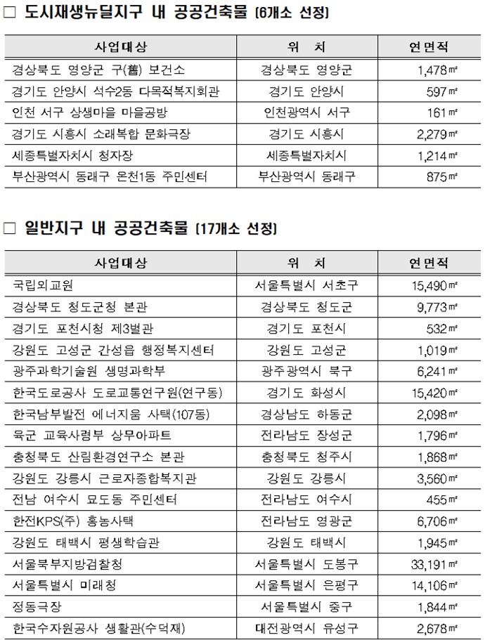▲2019년 공공건축물 그린리모델링 지원사업 대상(자료=국토교통부)