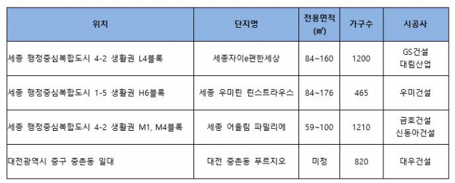 ▲세종, 대전 주요 분양 예정 물량(자료=각 건설사)