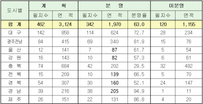 ▲용지 분양 현황(단위 : 천㎡, %, 자료=국토교통부)