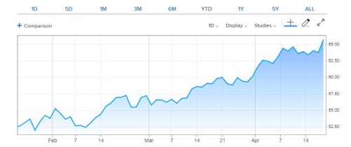 ▲미국 서부텍사스산 중질유(WTI) 가격 추이. 22일(현지시간) 종가 배럴당 65.70달러. 출처 CNBC
