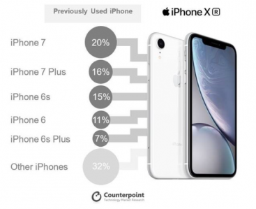 ▲기존 아이폰에서 아이폰XR로 옮긴 고객의 데이터 (자료=카운터포인트리서치)