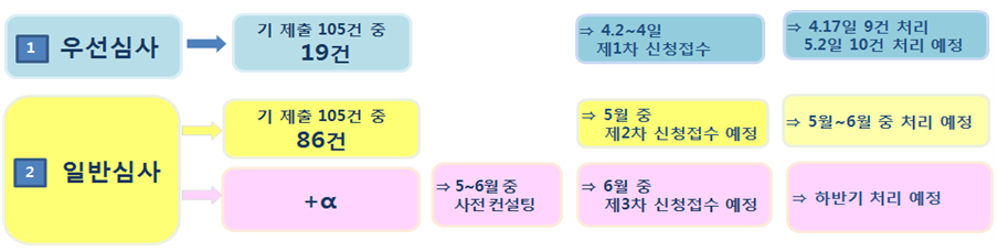 ▲향후 혁신금융서비스 지정 일정(금융위원회)