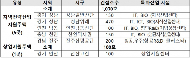 ▲소호형 주거클러스터 공모 선정지구 개요(자료=국토교통부)