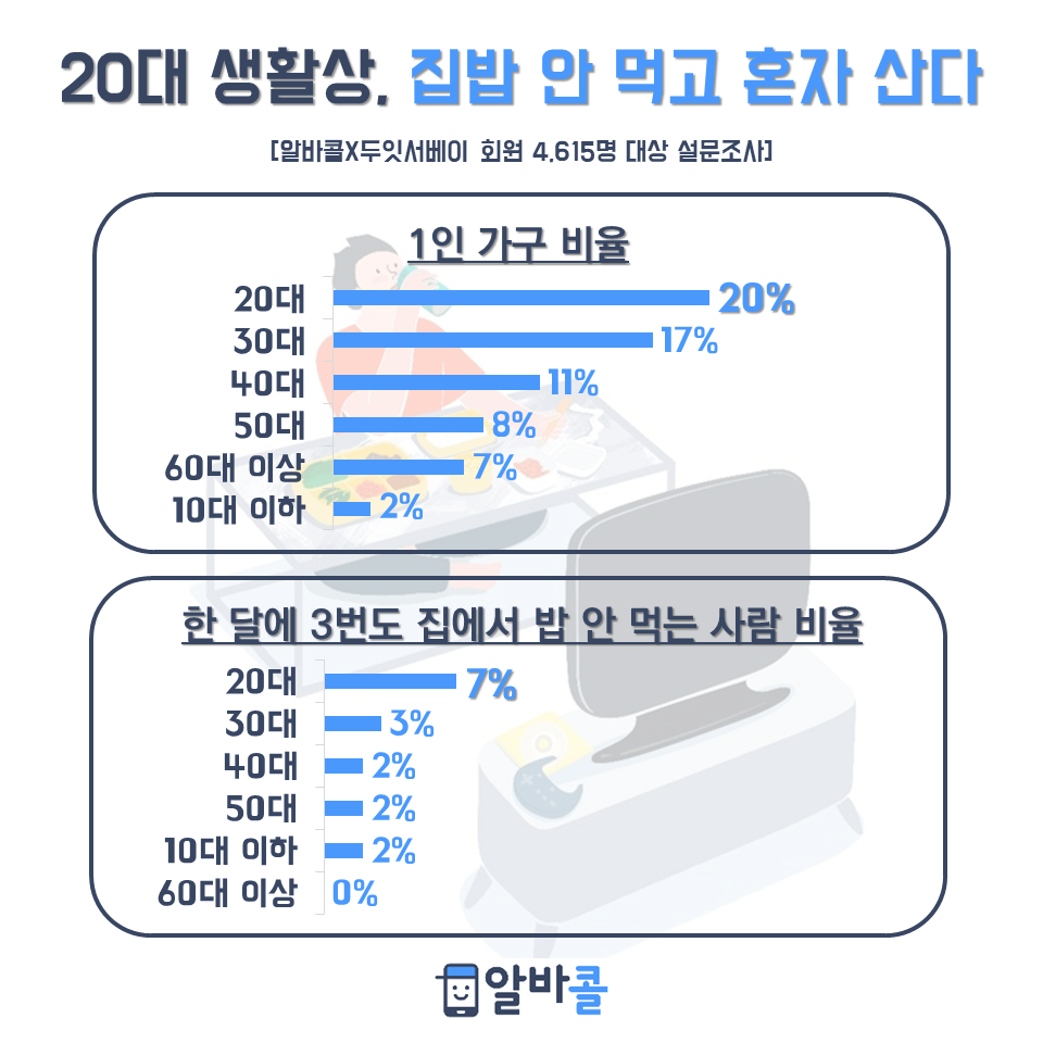 (사진제공=인크루트 알바콜)