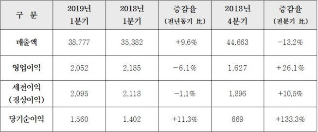 ▲현대건설 1분기 손익계산서(자료=현대건설)
