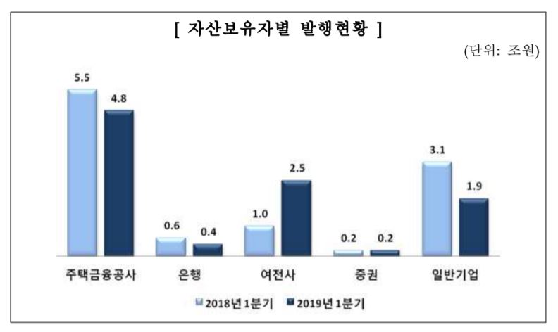 ▲자산 보유자별 ABS 발행 현황(금융감독원)