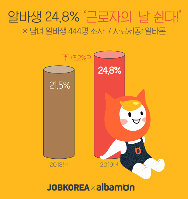 (사진제공=잡코리아 알바몬)