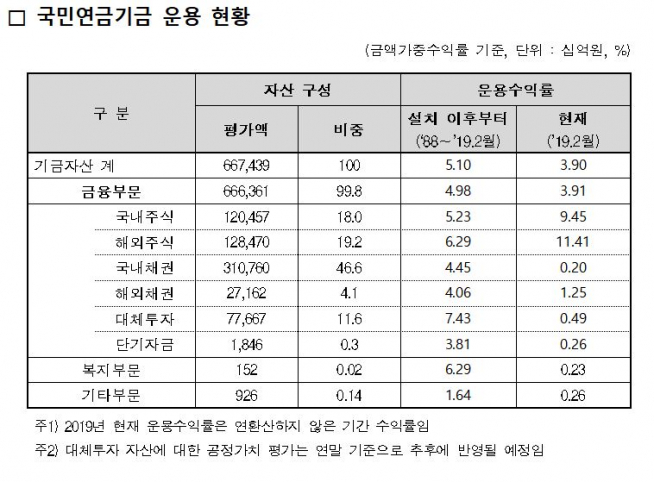 (출처=국민연금공단 기금운용본부)