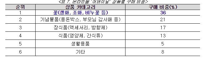 ▲BC카드 분석 어버이날 상품구매 현황(표=BC카드)