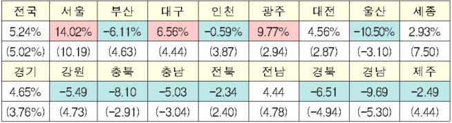▲시·도별 공동주택 공시가격 변동률(단위: %, 괄호는 지난해 변동률, 자료=국토교통부)
