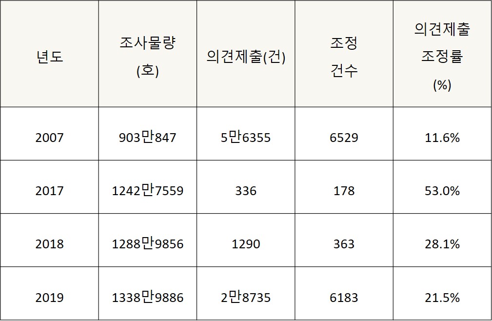 ▲연도별 공동주택 공시가격 의견청취 현황(자료=국토교통부)