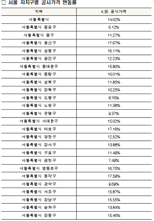 ▲서울 자치구별 공시가격 변동률(표 = 국토부)