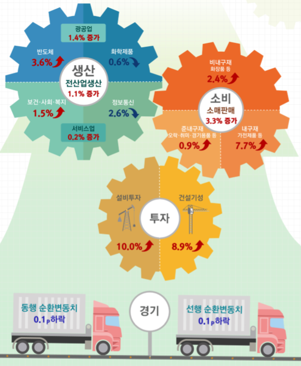 ▲3월 산업활동동향.(자료=통계청)