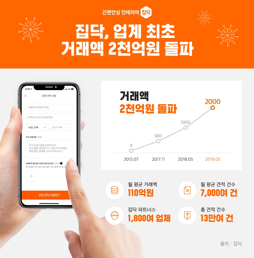 ▲집닥 거래액(사진제공=집닥)