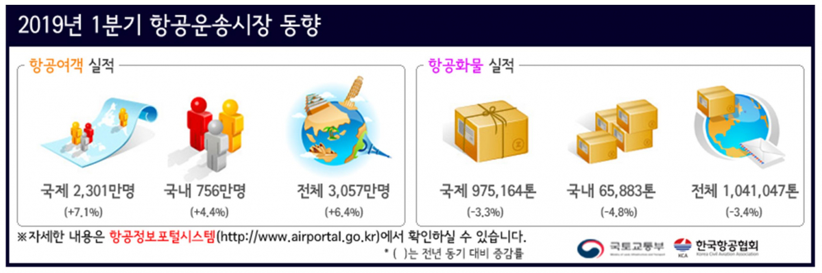 ▲2019년 1분기 항공운송시장 동향(출처=국토교통부)