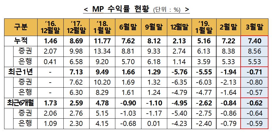 ▲일임형ISA 누적수익률 현황(금융투자협회)