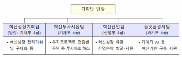 ▲혁신성장추진기획단 구성안.(자료=기획재정부)