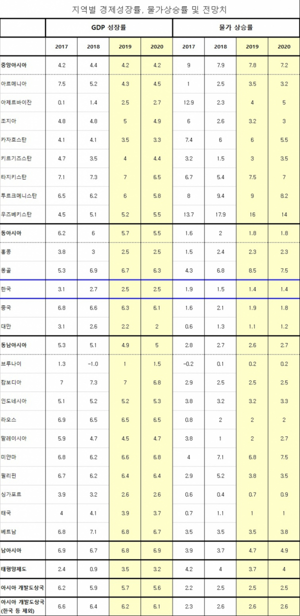 ▲지역별 경제성장률, 물가상승률 및 전망치(단위 : %)(아시아개발은행)