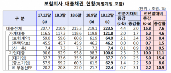 ▲2018년 말 기준 보험사 대출채권 현황(표=금융감독원)