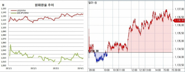 ▲오른쪽은 원달러 장중 흐름(한국은행, 체크)