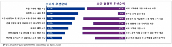 ▲소비자와 CISO 간 견해 비교(자료제공=삼정KPMG)