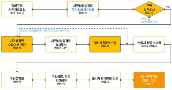 ▲‘주택정비형 재개발사업’ 정비구역 지정 및 정비계획 수립 절차(사진 = 서울시)